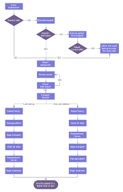 Flowchart Emr Process Classic Business Process Modeling