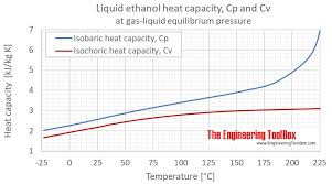 ethanol specific heat vs rature