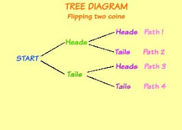 Tree Diagrams In Math Definition Examples Video