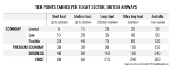 How Many Tier Points Do I Earn Per Flight