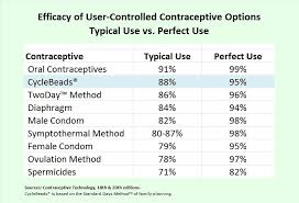 Is Your Family Planning Method Effective The Difference