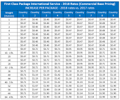 First Class Postage Rate Chart 2018 Thelifeisdream