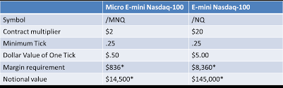 New Cme Micro E Mini Nasdaq 100 Index Futures And Ear