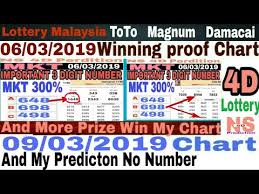 09 03 2019 Mkts Chart My Predictions Number By Ns 4d Predition
