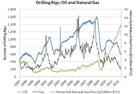 Natural Gas Prices And Drilling Rig Counts Bipartisan