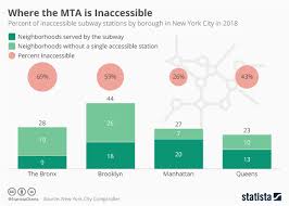 Chart Where The Mta Is Inaccessible Statista