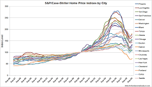 Seasonal Bump In Case Shiller Home Price Index Abates