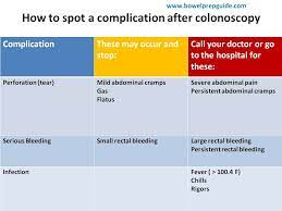 complication after colonoscopy