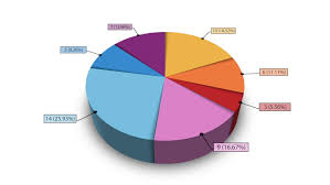 An Animated 7 Segment Pie Chart Stock Footage Video 100 Royalty Free 6961771 Shutterstock