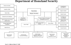 Brief Documentary History Of The Department Of Homeland