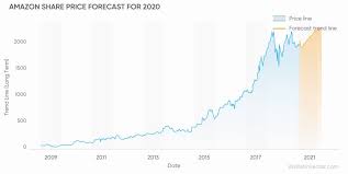 Amazon Stock Price Prediction Will The E Commerce Giant
