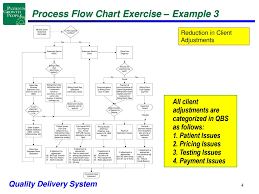 Process Flow Chart Exercise Ppt Download