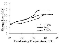Variation Of Exergy Loss At Different Condensing Temperature