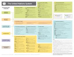 The New United Nations Systems Chart Update Cifal Flanders