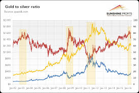 How To Use The Gold To Silver Ratio Sunshine Profits