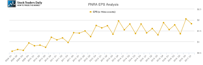 Eps Chart For Panera Bread Pnra Stock Traders Daily