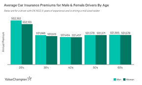 Your gender is just one way how auto insurance companies can base rates. What Type Of Insurance Will Charge You More Just For Being A Woman Valuechampion Singapore
