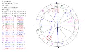 Astropost Birth Chart Of Israel At The 60st Birthday Of