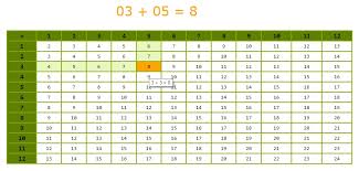 Large Article Adding Numbers Is Easy Using An Addition Table