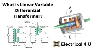 The linear variable differential transformer (lvdt) is an accurate and reliable method for measuring linear distance. Linear Variable Differential Transformer Lvdt Electrical4u