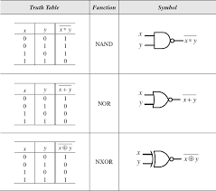 3 7 truth table introduction to