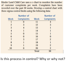 Solved Kinder Land Child Care Uses A C Chart To Monitor T