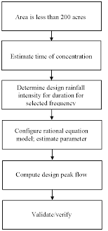Hydraulic Design Manual Rational Method