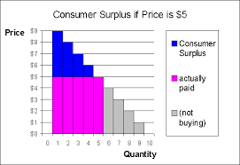 demand supply and surpluses