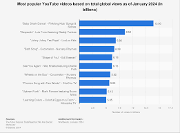 Top 10 Most Viewed Youtube Videos Youtube gambar png
