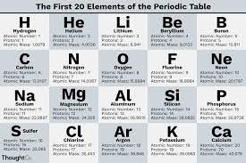 what are the first 20 elements names