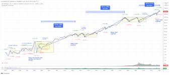 average historical stock market returns
