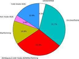 Pie Chart For The Whole Ibar Et Al 1 4 Ghz Survey Using Our