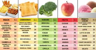 In base all'indice glicemico, gli alimenti sono suddivisi in tre gruppi: Diabete E Alimenti Quali Evitare Farmacia Sant Anna