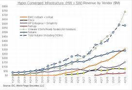 Vmware Accelerates Hci Growth Nutanix Stumbles Cisco