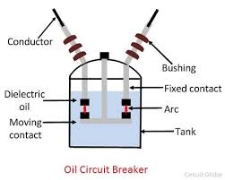 what is oil circuit breaker