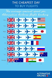 Cheapest Day To Buy Flights Infographic Our Online Flight
