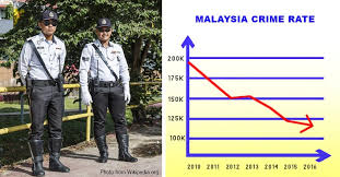 Department of statistics malaysia official portal. Pdrm Says That Malaysian Crime Rate Has Significantly Dropped How Did They Achieve This