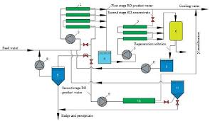 flow diagram for boiler feed water and