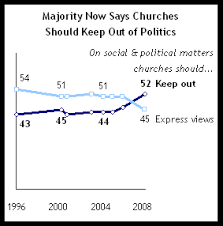Section 1 The Mix Of Religion And Politics Pew Research