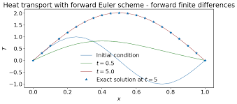 11 One Dimensional Heat Equation