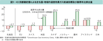 「京都議定書 温室効果ガス」の画像検索結果