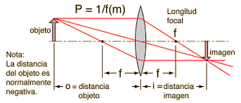 Thin Lens Equation
