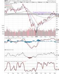 Stock Market Charts India Mutual Funds Investment Wti And