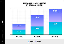 2022 personal trainer cost average