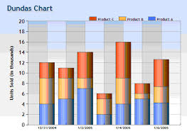 Dundas Chart For Sharepoint V2 5