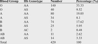 Relation Between Blood Groups And Hb Genotype Download Table