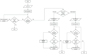 Flow Chart Of The Demand Management Process Simulation