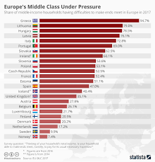 Chart Europes Middle Class Under Pressure Statista