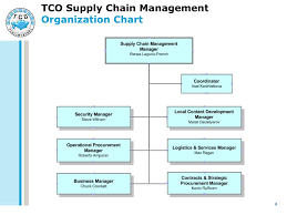Ppt Tco Supply Chain Management Overview For Leo Lonergan
