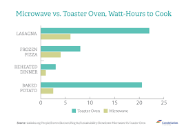 Which Is More Energy Efficient Microwave Vs Toaster Oven Vs